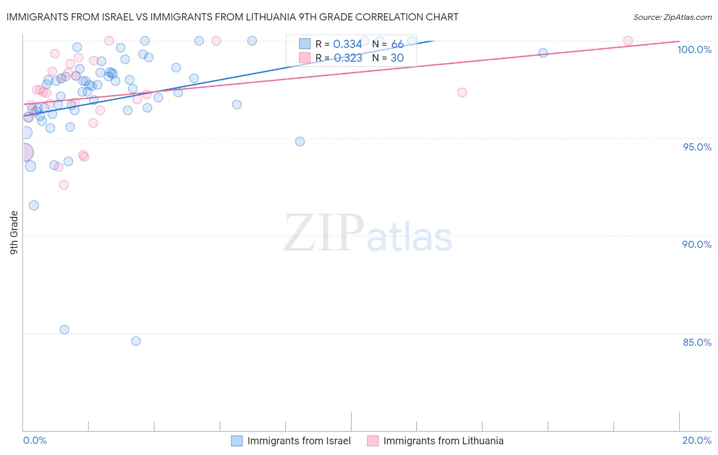 Immigrants from Israel vs Immigrants from Lithuania 9th Grade