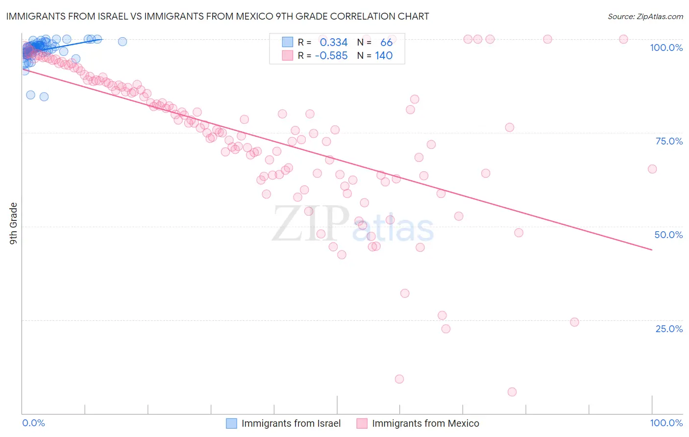 Immigrants from Israel vs Immigrants from Mexico 9th Grade