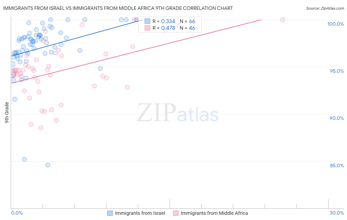 Immigrants from Israel vs Immigrants from Middle Africa 9th Grade