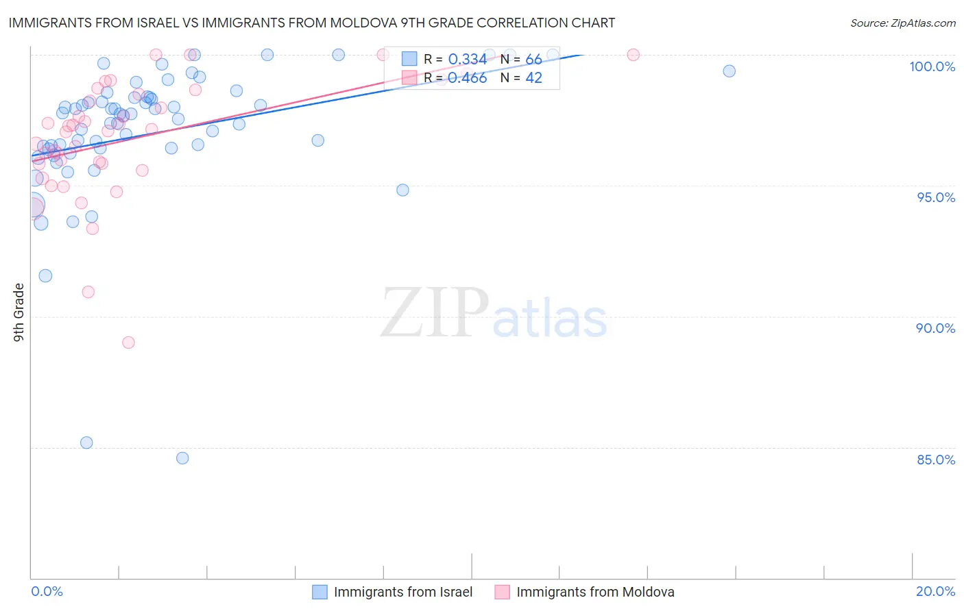 Immigrants from Israel vs Immigrants from Moldova 9th Grade