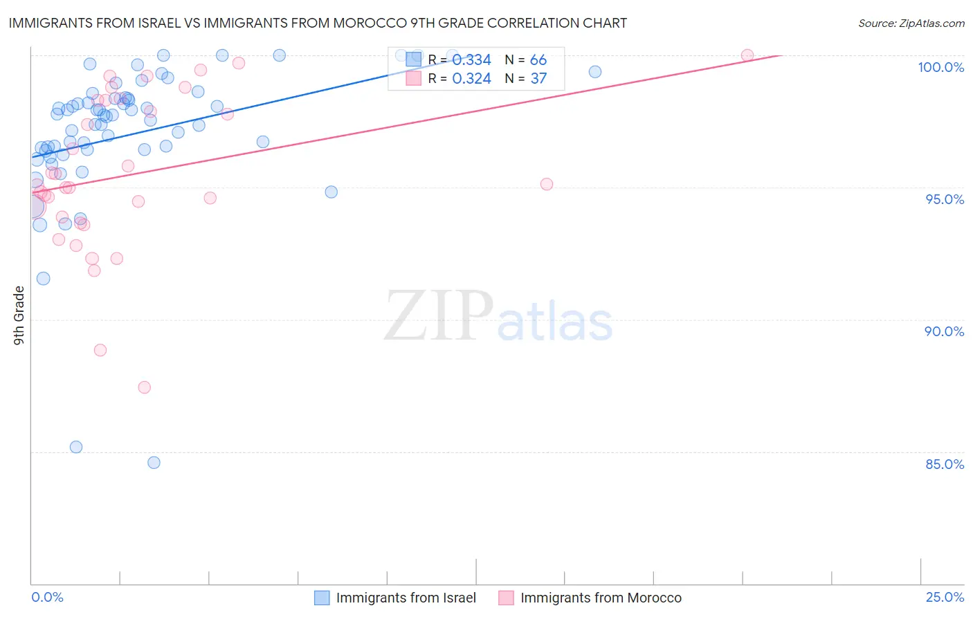 Immigrants from Israel vs Immigrants from Morocco 9th Grade