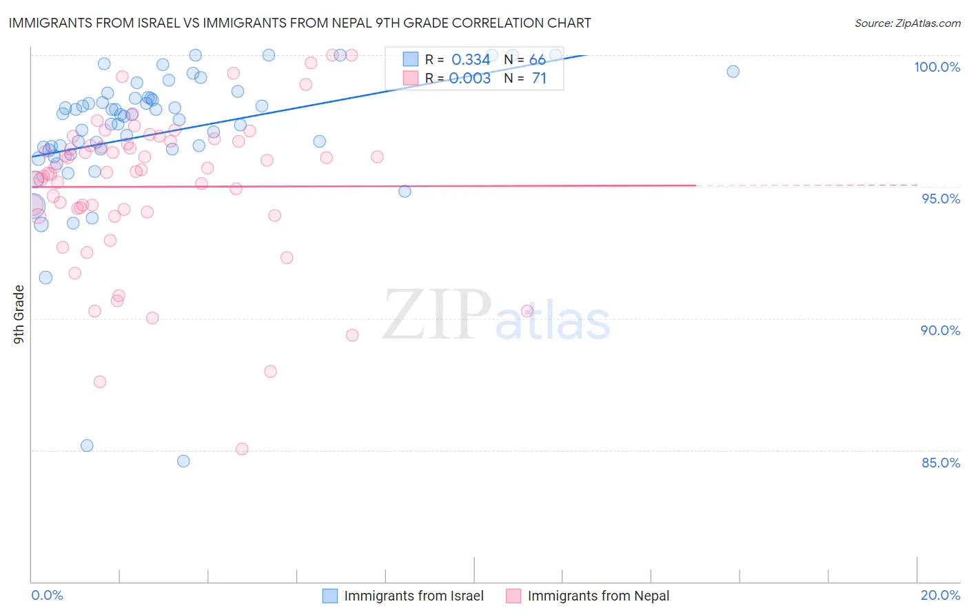 Immigrants from Israel vs Immigrants from Nepal 9th Grade