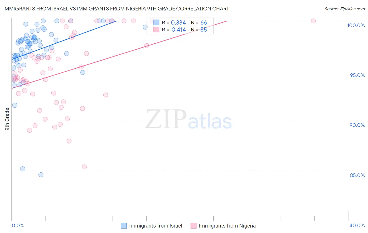 Immigrants from Israel vs Immigrants from Nigeria 9th Grade