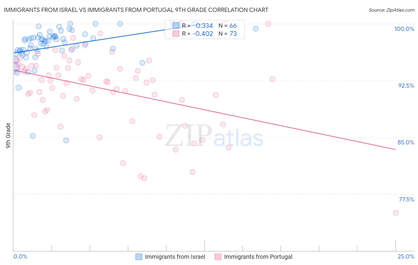 Immigrants from Israel vs Immigrants from Portugal 9th Grade
