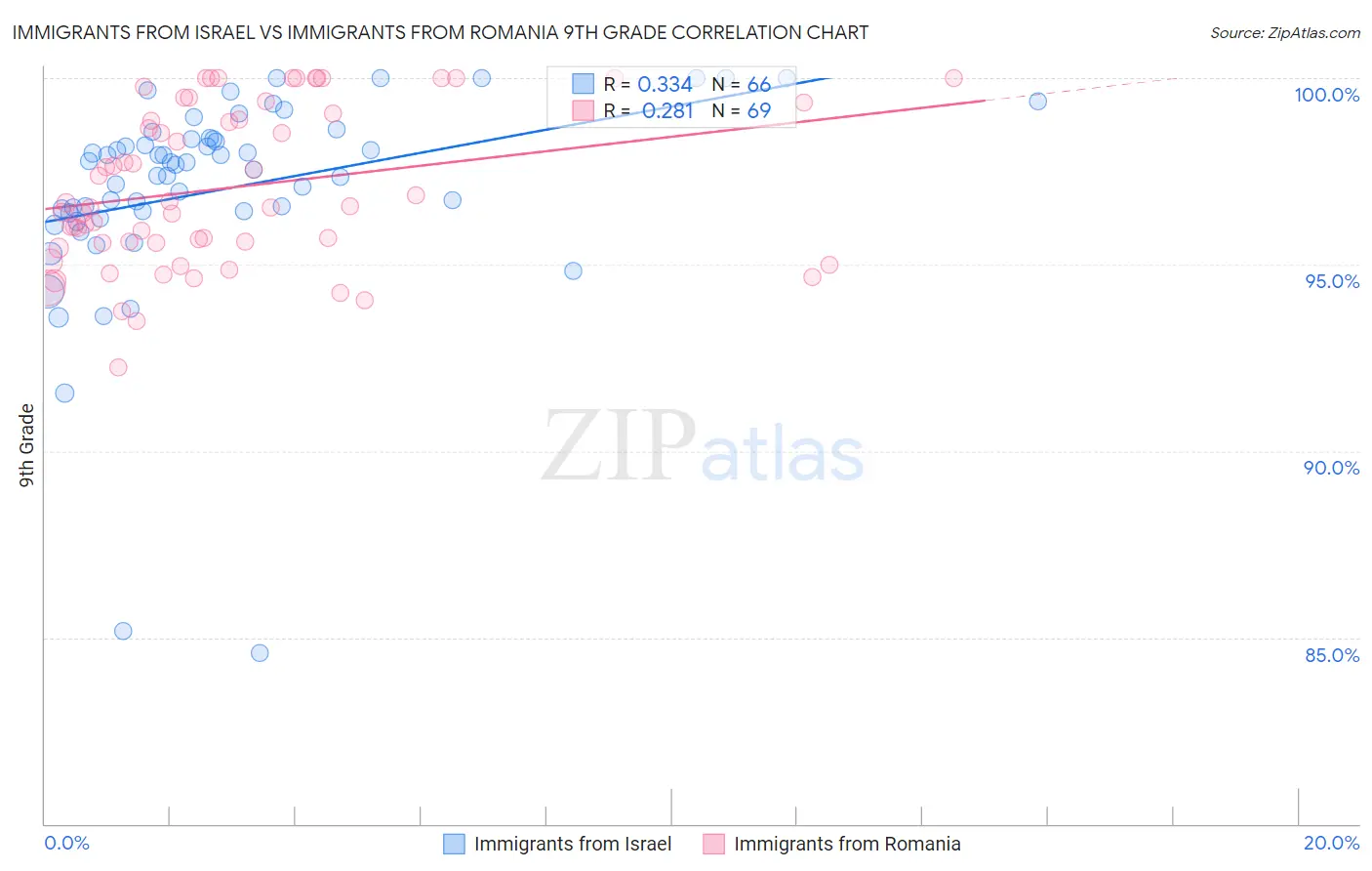 Immigrants from Israel vs Immigrants from Romania 9th Grade