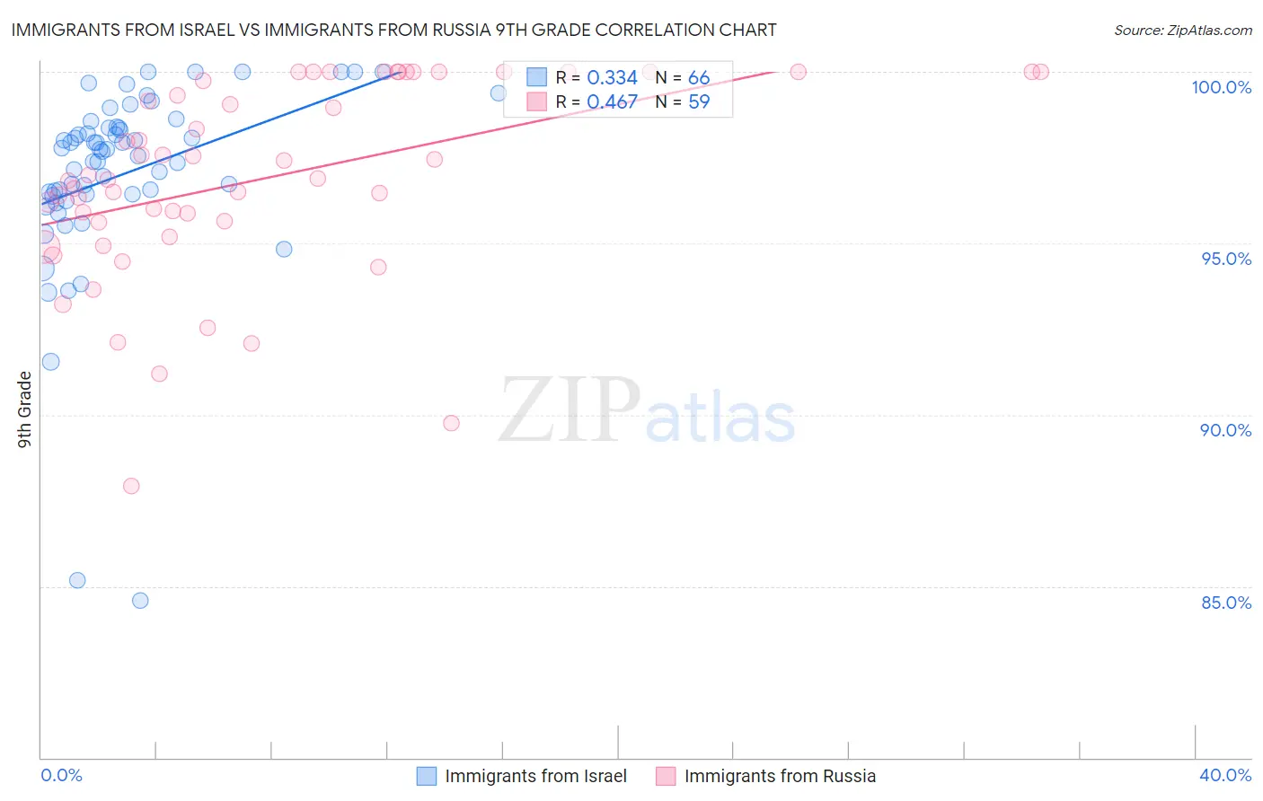 Immigrants from Israel vs Immigrants from Russia 9th Grade