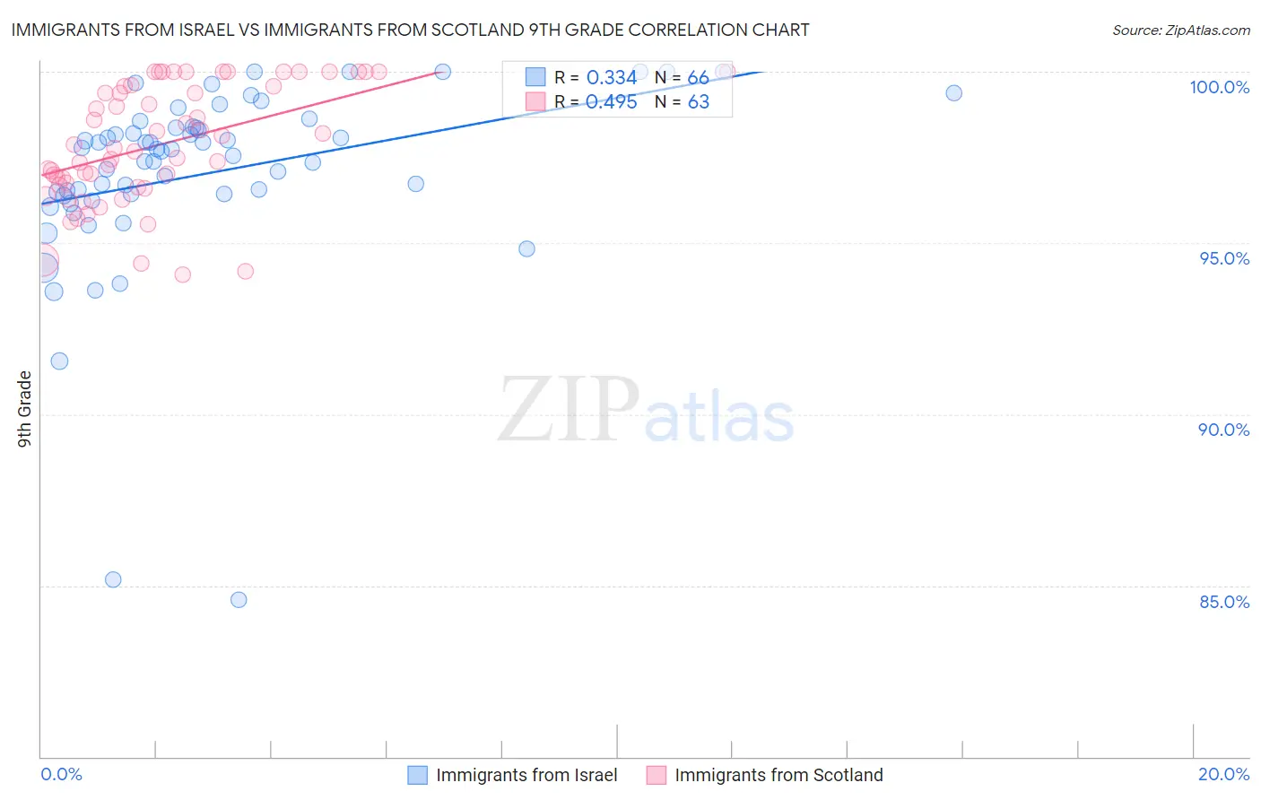 Immigrants from Israel vs Immigrants from Scotland 9th Grade