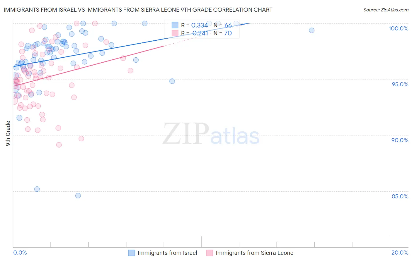 Immigrants from Israel vs Immigrants from Sierra Leone 9th Grade
