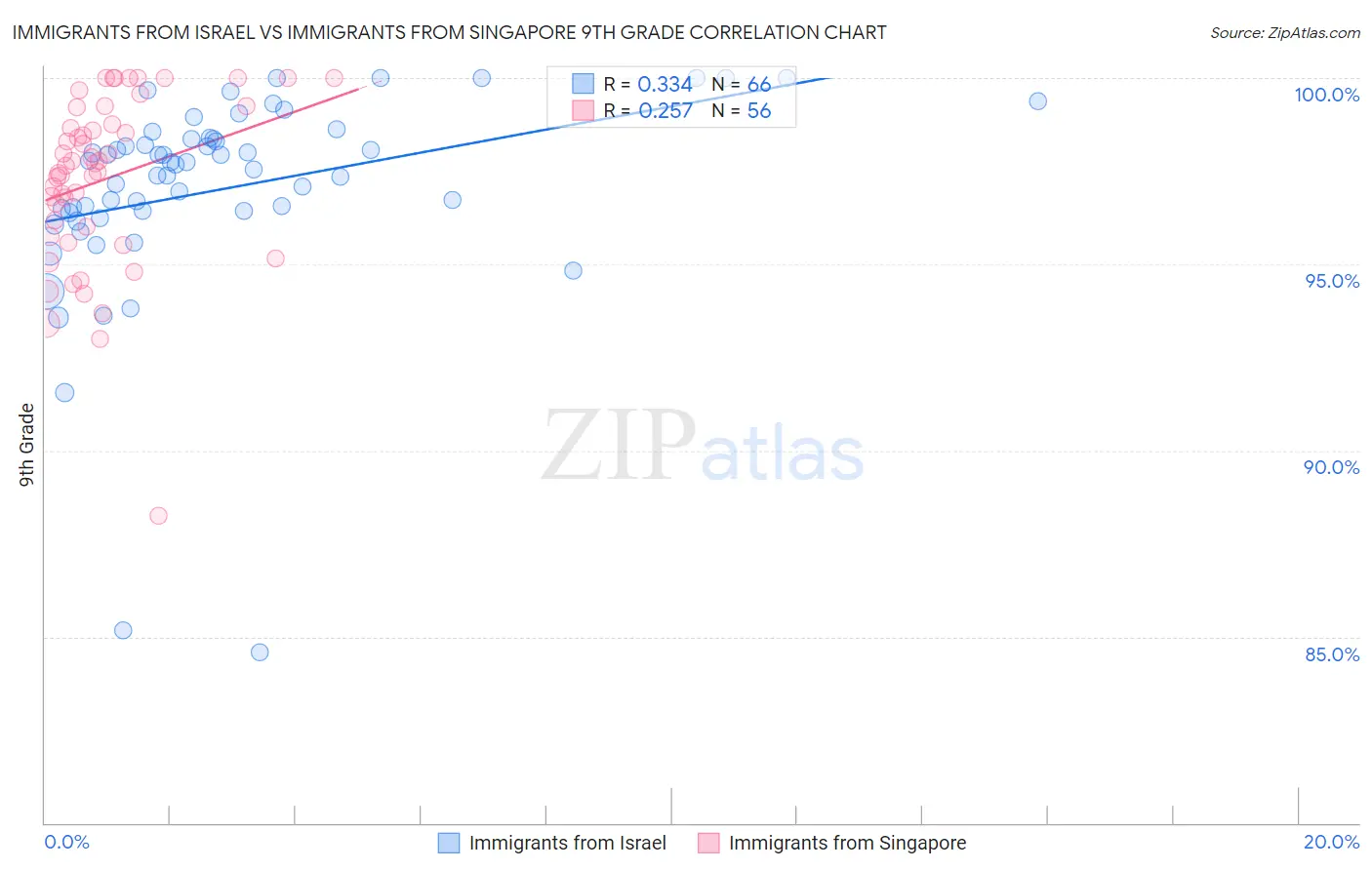 Immigrants from Israel vs Immigrants from Singapore 9th Grade