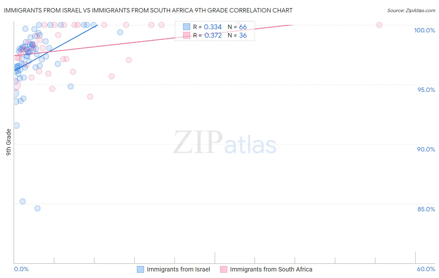 Immigrants from Israel vs Immigrants from South Africa 9th Grade