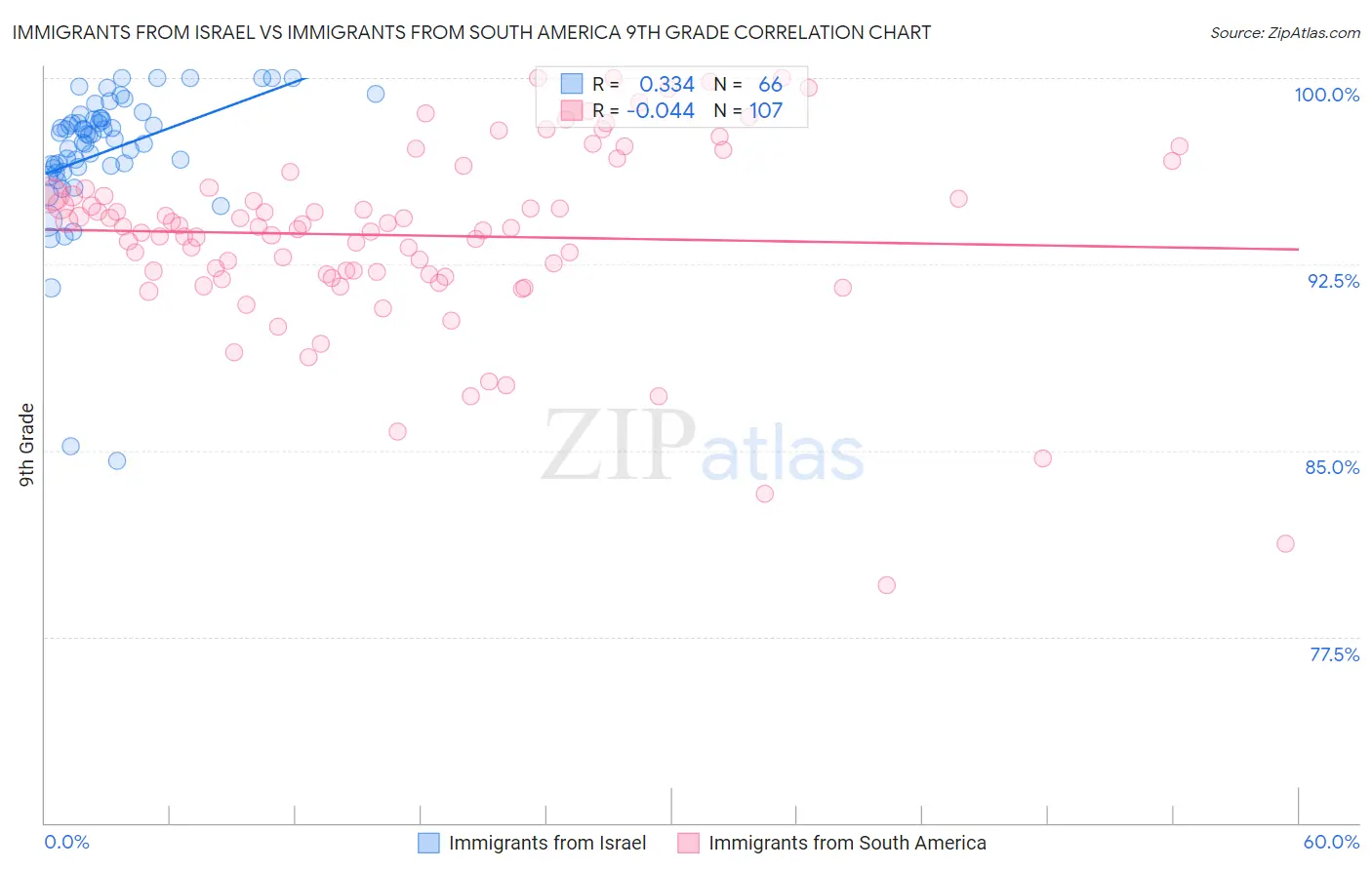 Immigrants from Israel vs Immigrants from South America 9th Grade