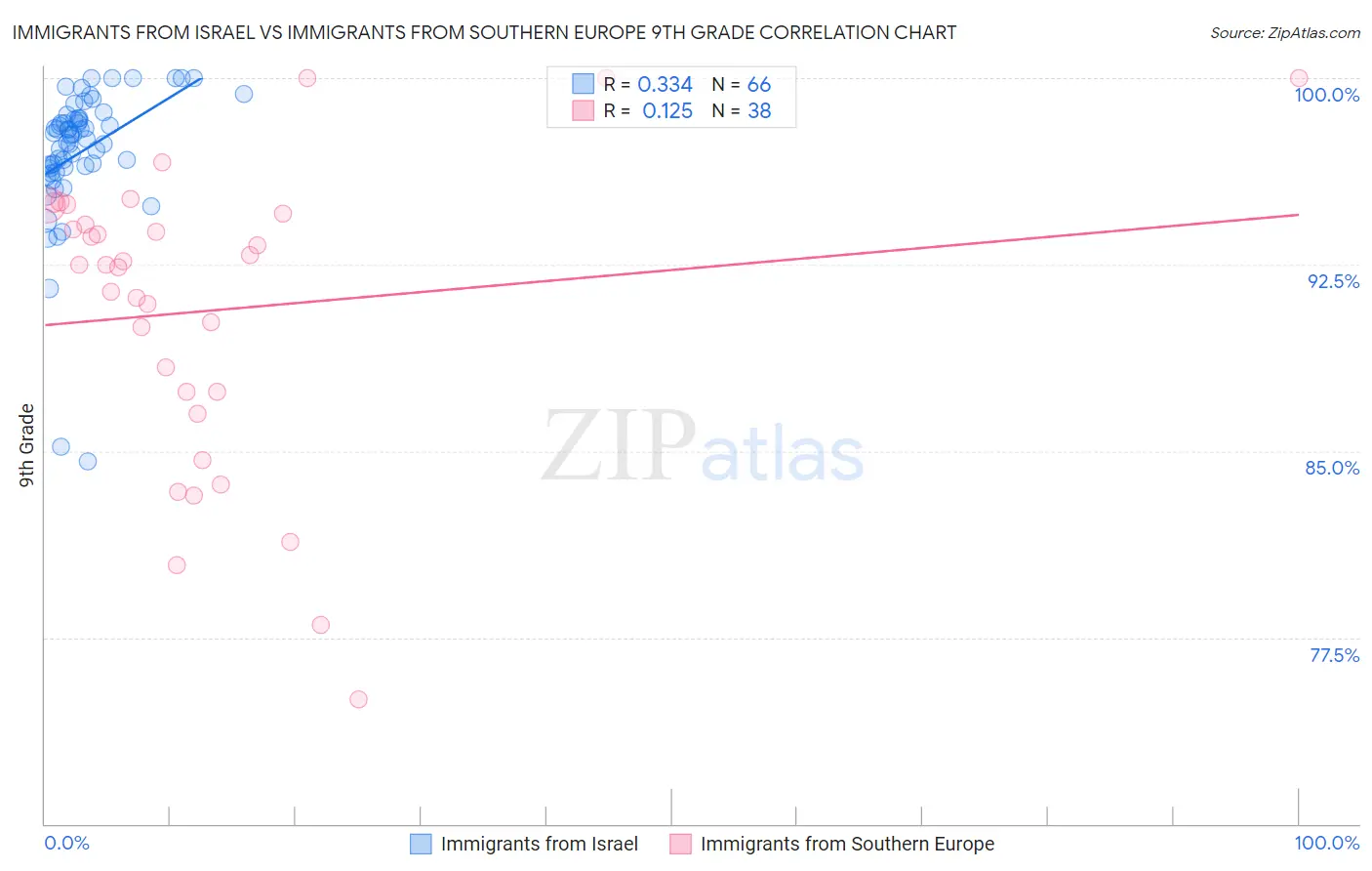 Immigrants from Israel vs Immigrants from Southern Europe 9th Grade