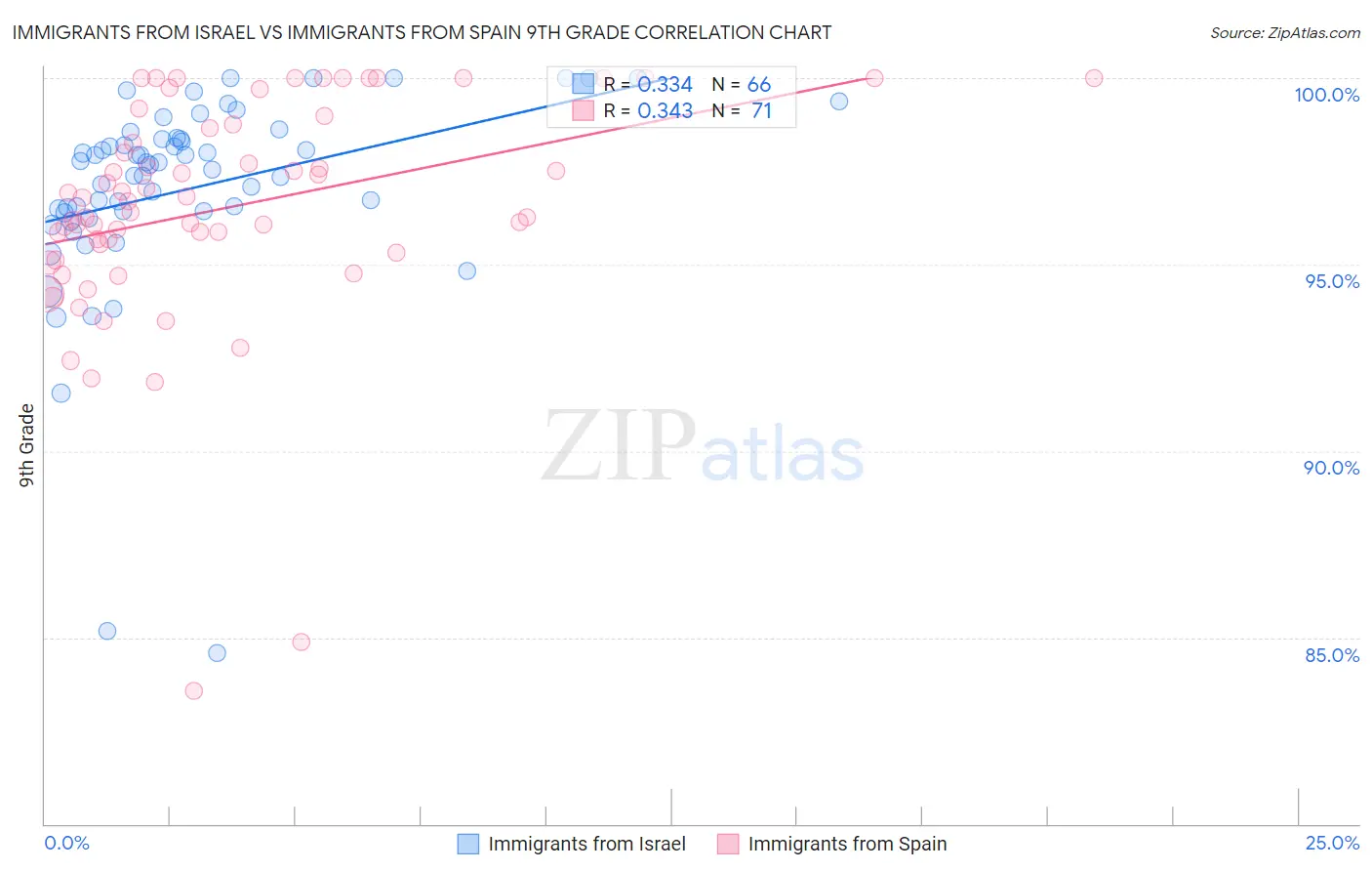 Immigrants from Israel vs Immigrants from Spain 9th Grade