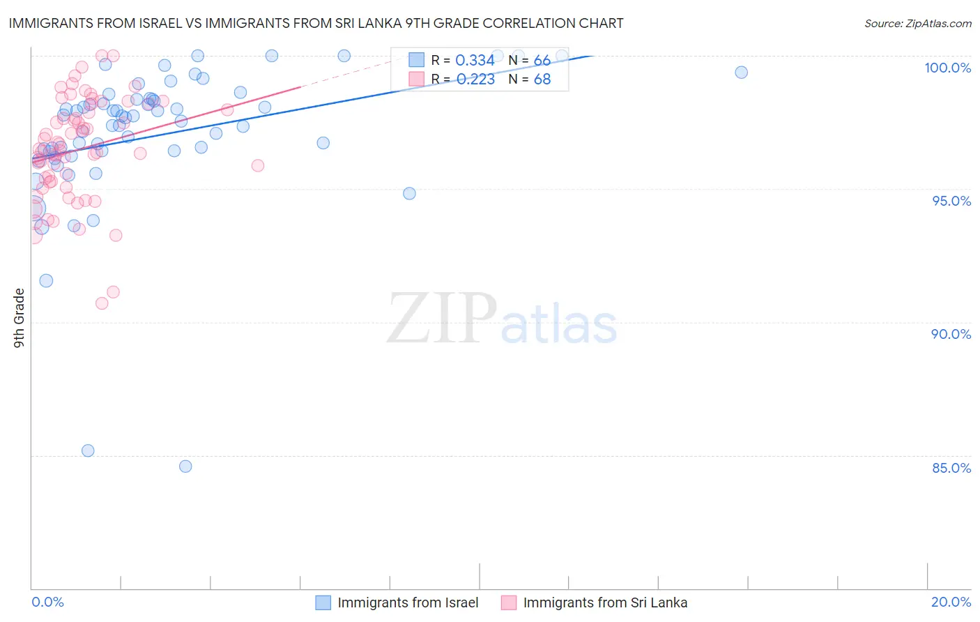 Immigrants from Israel vs Immigrants from Sri Lanka 9th Grade