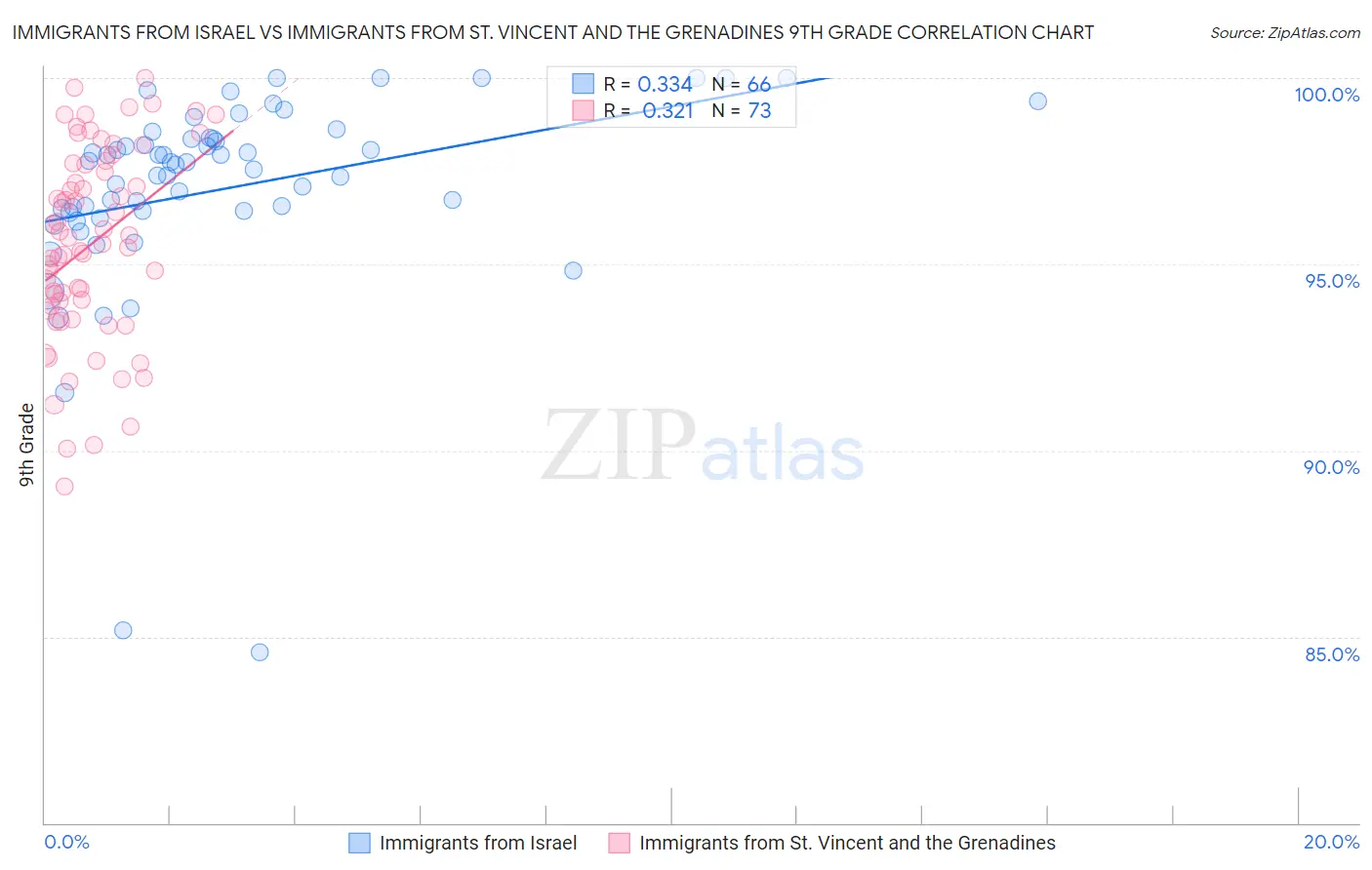 Immigrants from Israel vs Immigrants from St. Vincent and the Grenadines 9th Grade