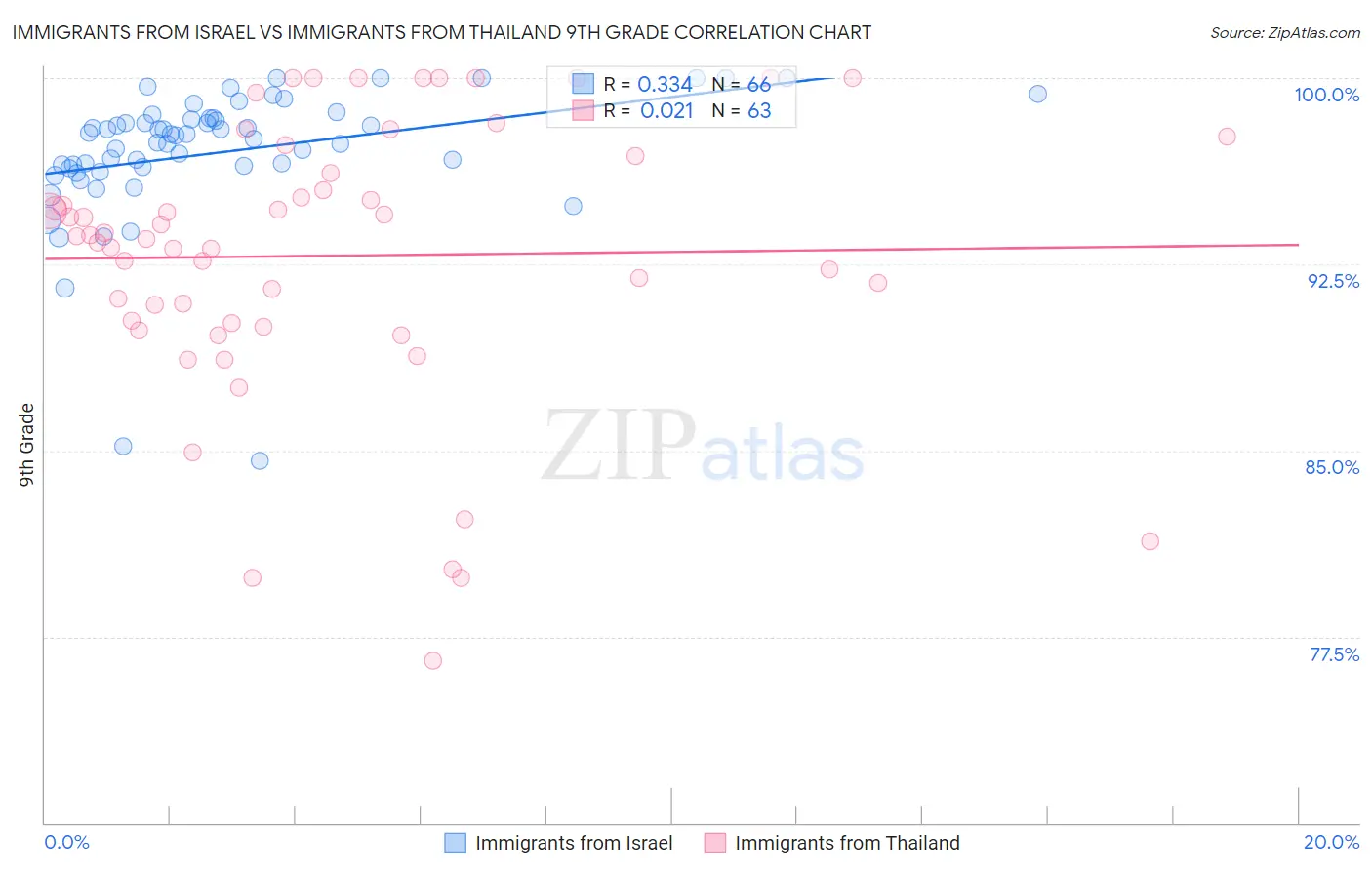 Immigrants from Israel vs Immigrants from Thailand 9th Grade