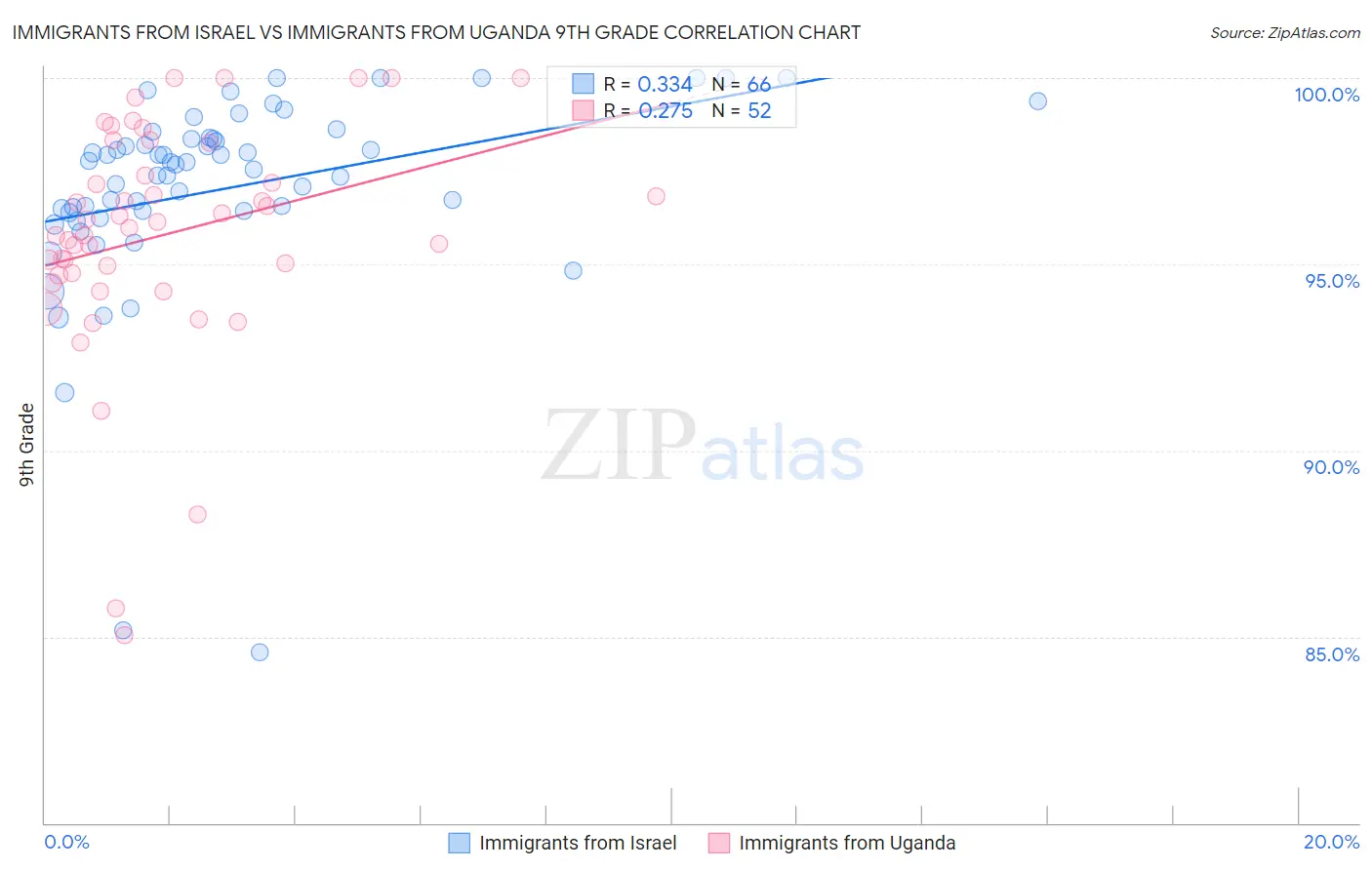Immigrants from Israel vs Immigrants from Uganda 9th Grade