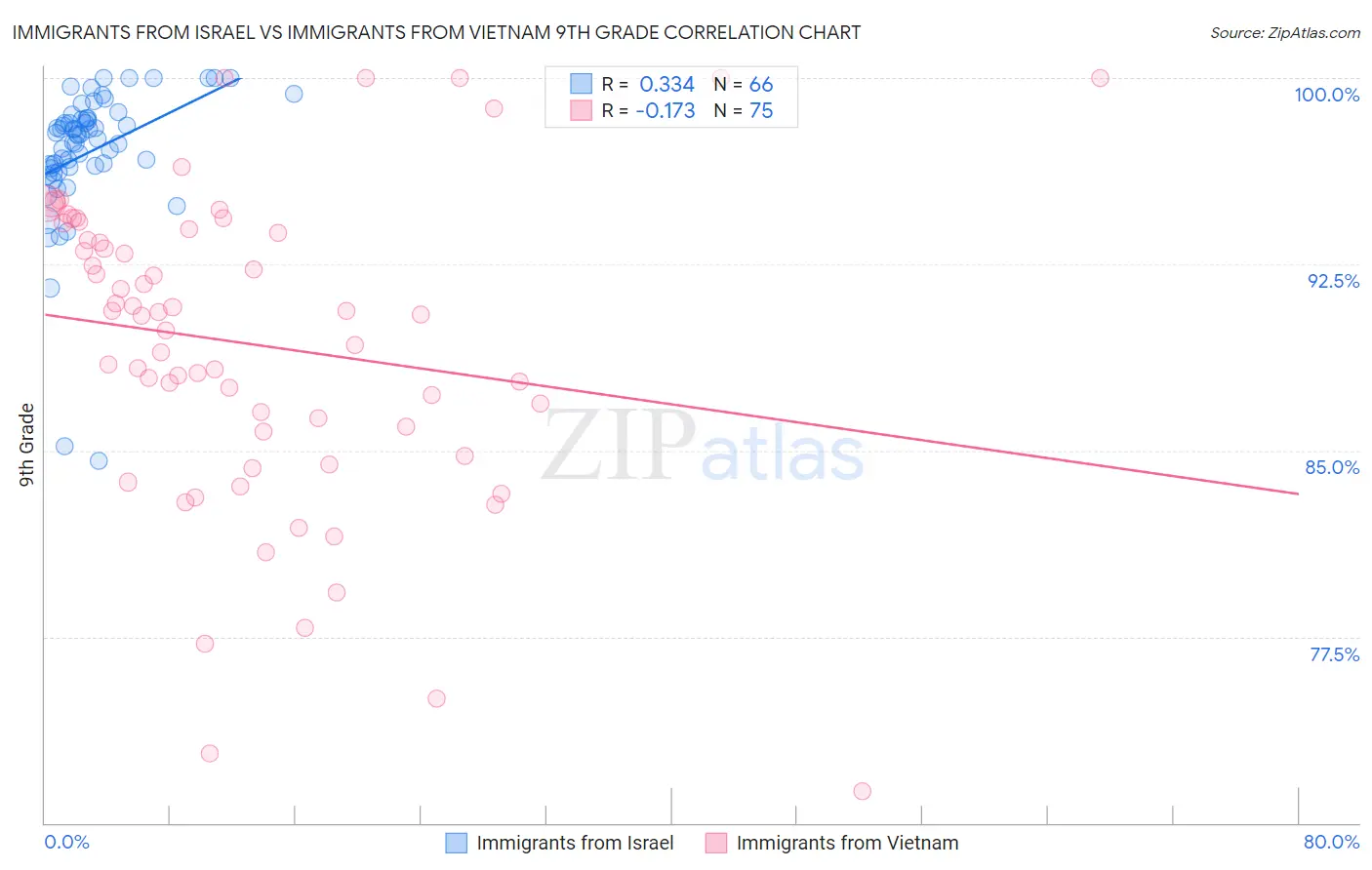 Immigrants from Israel vs Immigrants from Vietnam 9th Grade