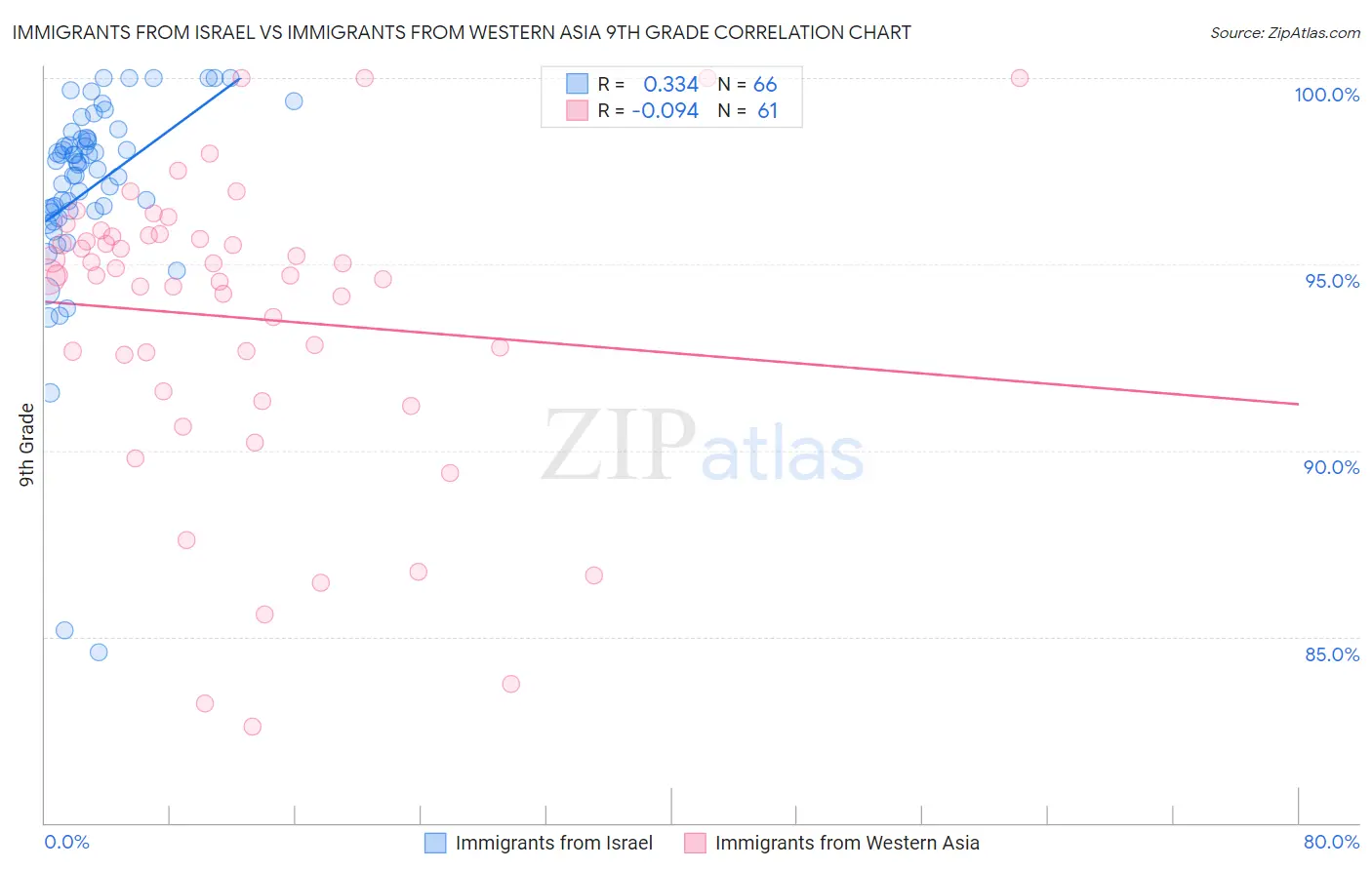 Immigrants from Israel vs Immigrants from Western Asia 9th Grade