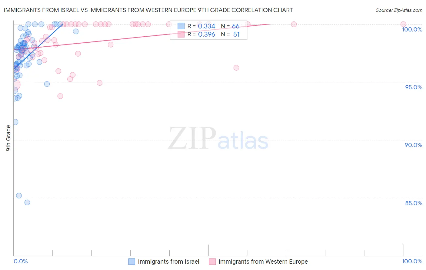 Immigrants from Israel vs Immigrants from Western Europe 9th Grade