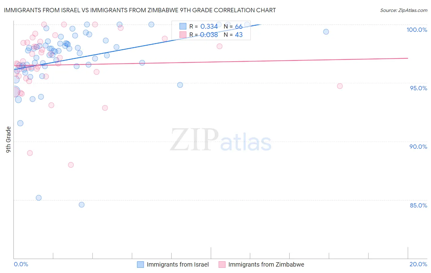Immigrants from Israel vs Immigrants from Zimbabwe 9th Grade