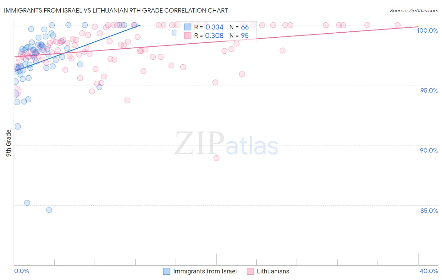 Immigrants from Israel vs Lithuanian 9th Grade