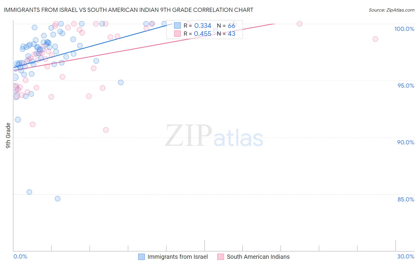 Immigrants from Israel vs South American Indian 9th Grade