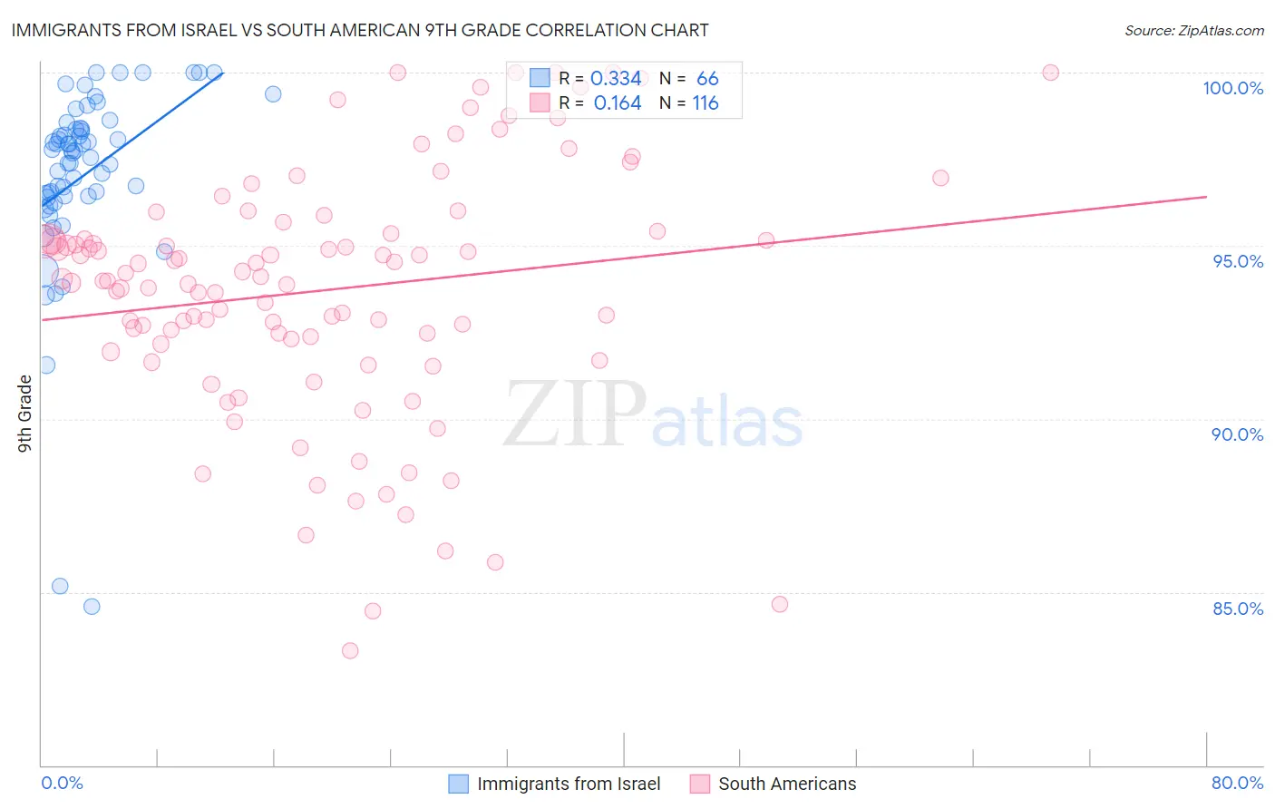 Immigrants from Israel vs South American 9th Grade
