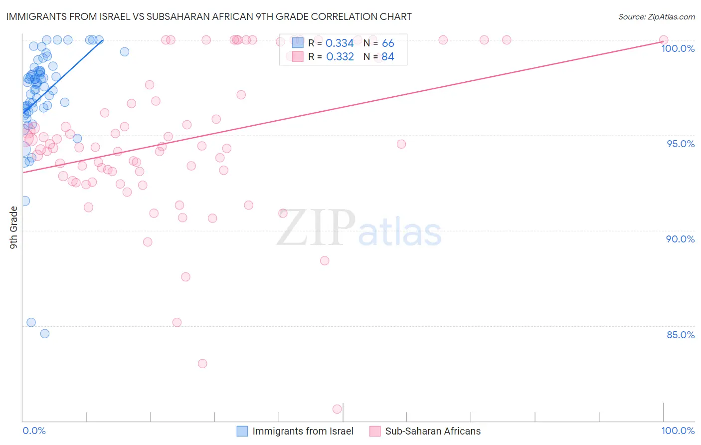 Immigrants from Israel vs Subsaharan African 9th Grade