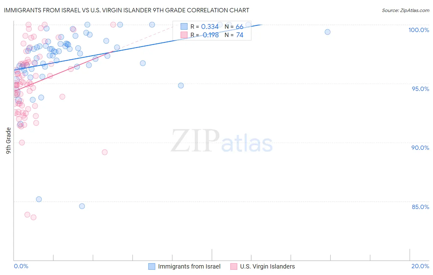 Immigrants from Israel vs U.S. Virgin Islander 9th Grade