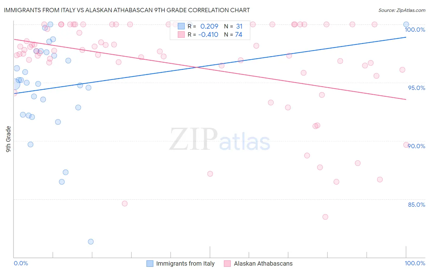 Immigrants from Italy vs Alaskan Athabascan 9th Grade