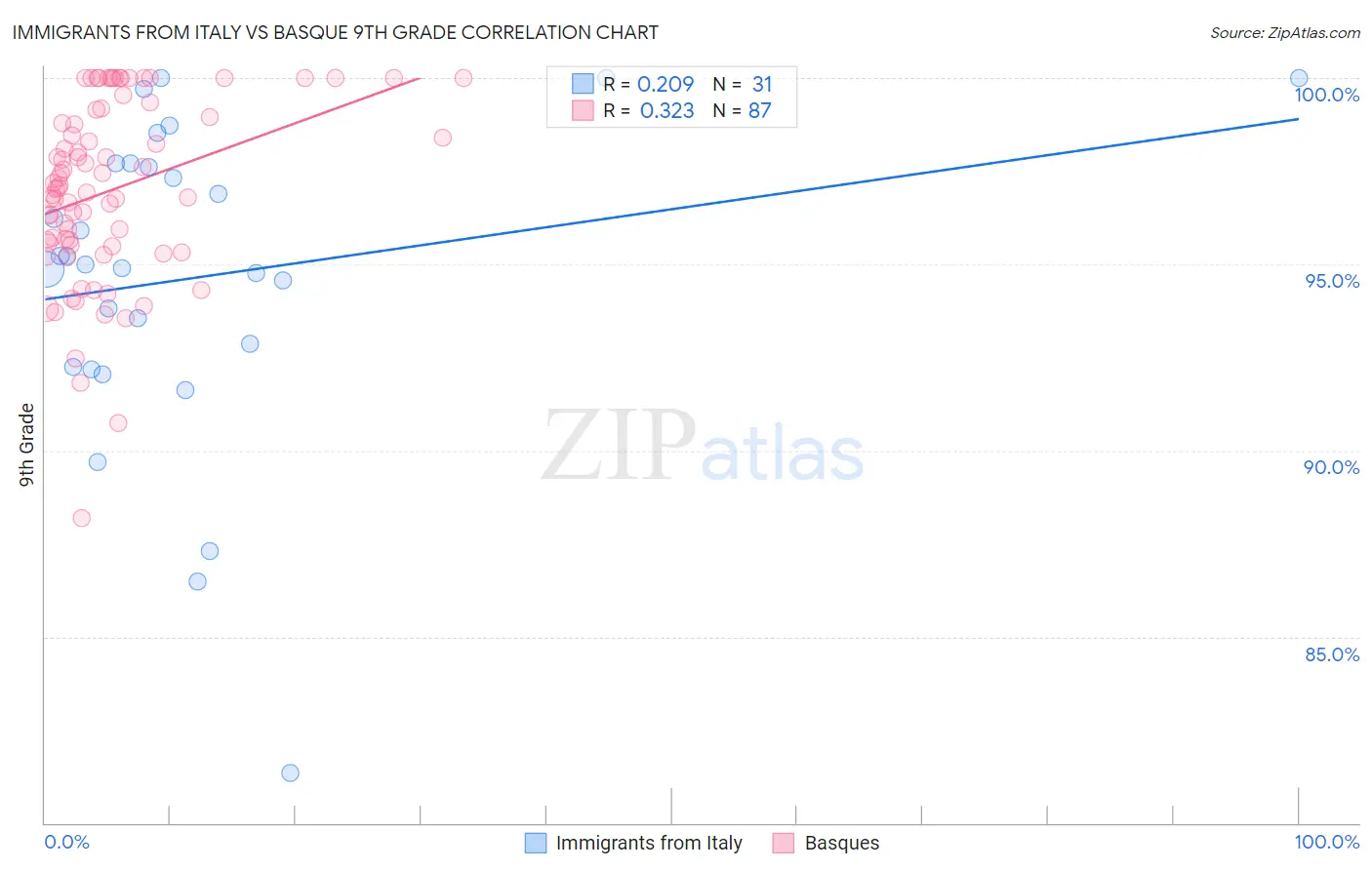Immigrants from Italy vs Basque 9th Grade