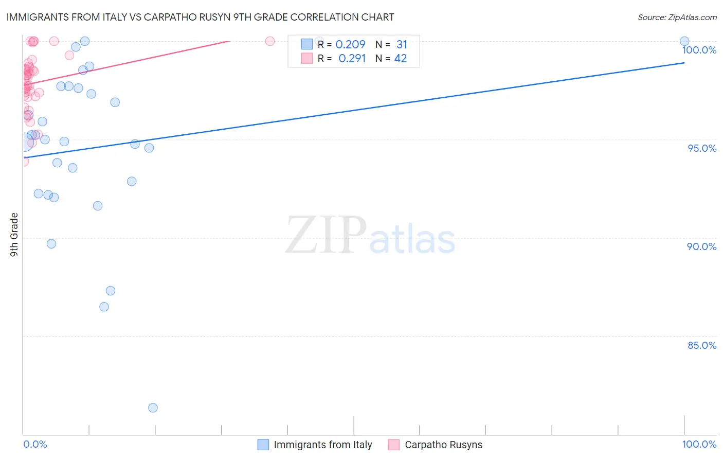 Immigrants from Italy vs Carpatho Rusyn 9th Grade