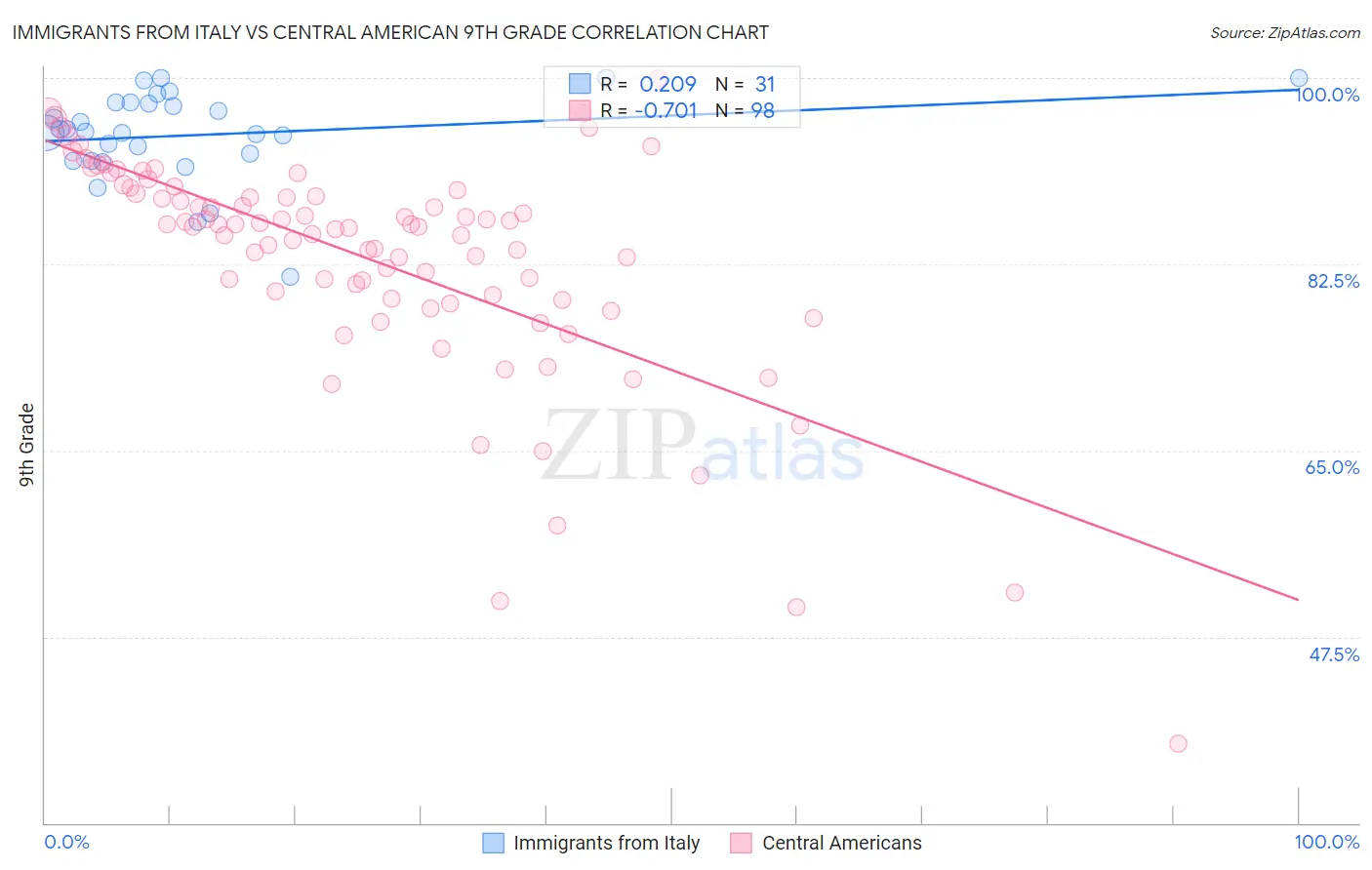 Immigrants from Italy vs Central American 9th Grade