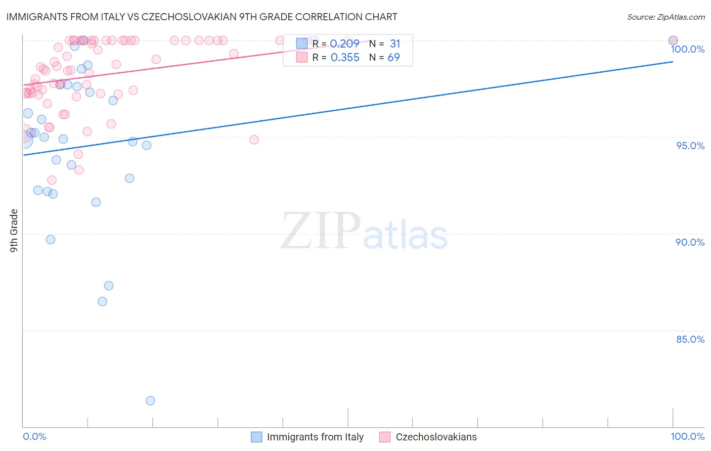Immigrants from Italy vs Czechoslovakian 9th Grade