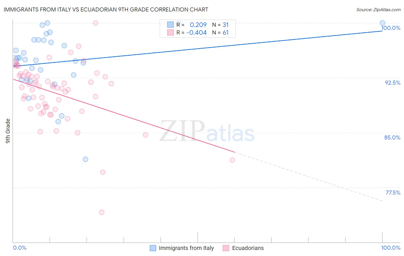 Immigrants from Italy vs Ecuadorian 9th Grade