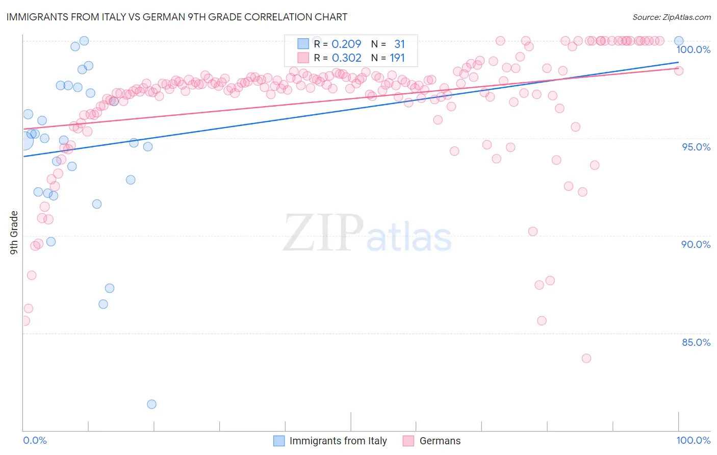 Immigrants from Italy vs German 9th Grade