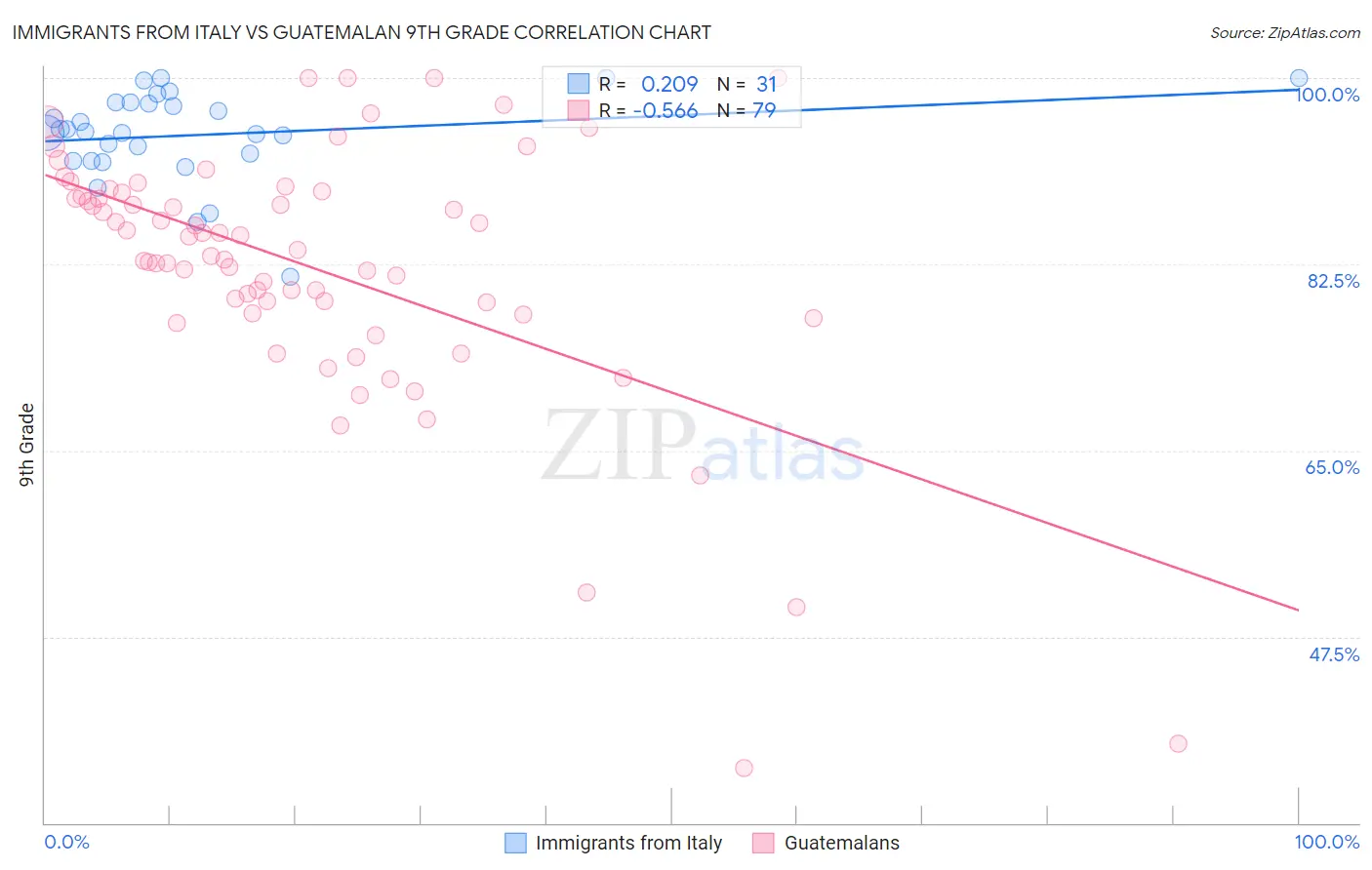 Immigrants from Italy vs Guatemalan 9th Grade