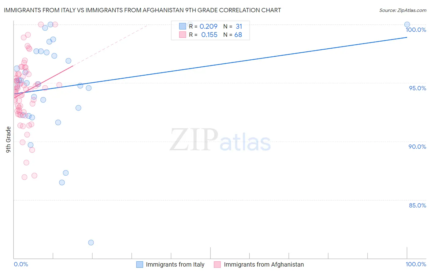 Immigrants from Italy vs Immigrants from Afghanistan 9th Grade