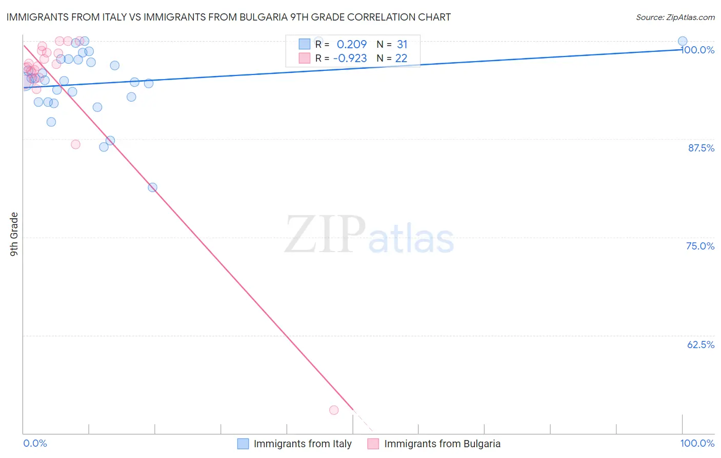 Immigrants from Italy vs Immigrants from Bulgaria 9th Grade