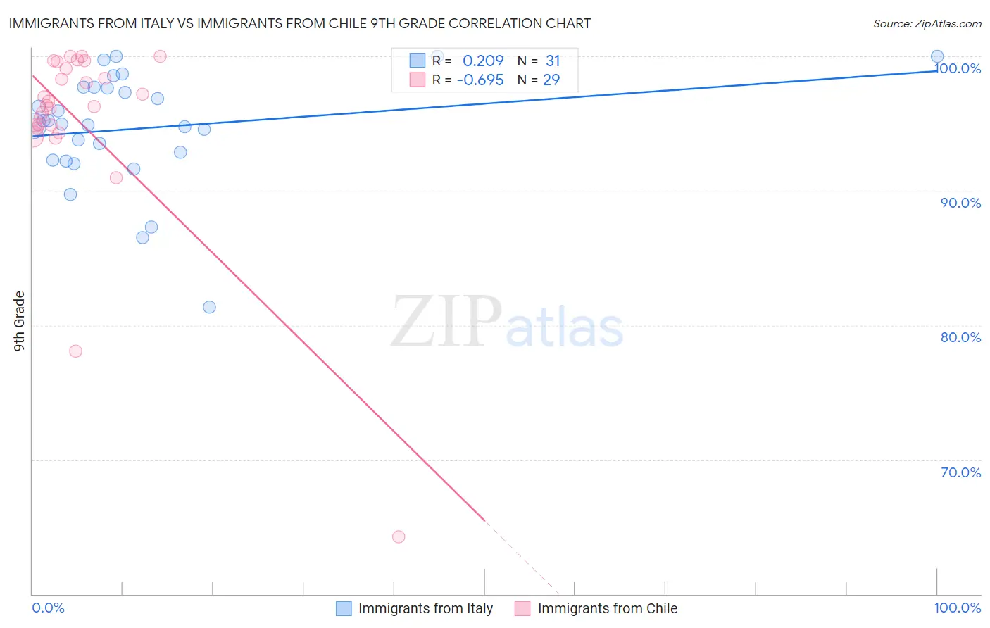 Immigrants from Italy vs Immigrants from Chile 9th Grade