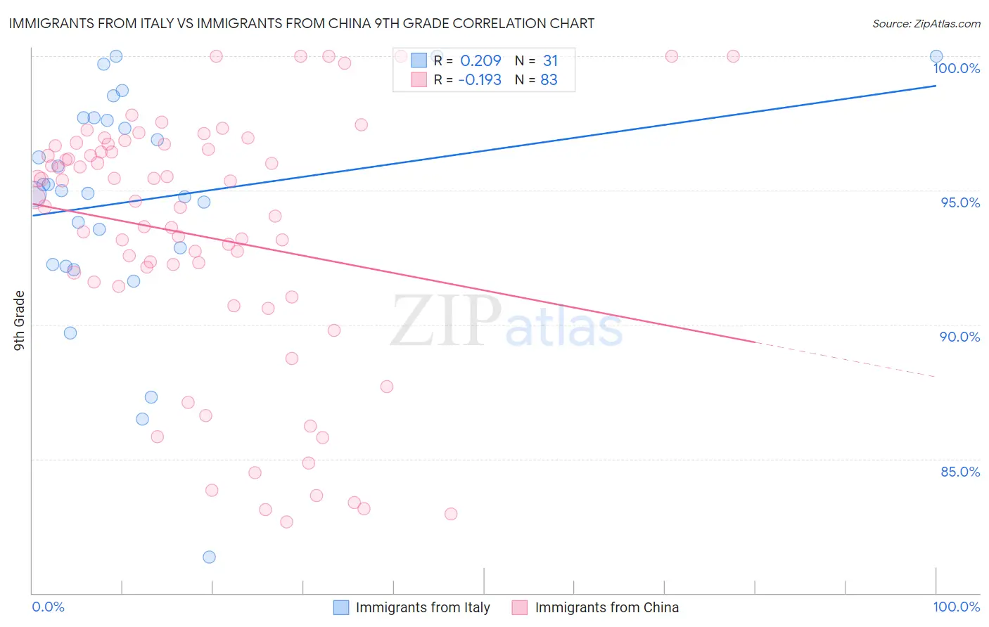 Immigrants from Italy vs Immigrants from China 9th Grade