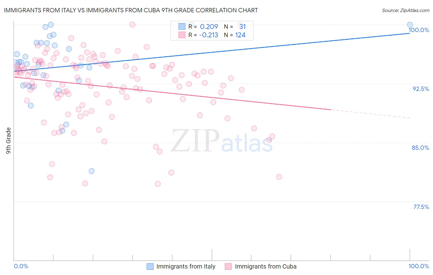 Immigrants from Italy vs Immigrants from Cuba 9th Grade