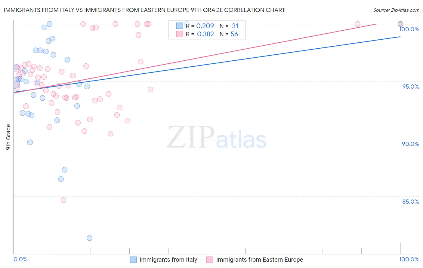 Immigrants from Italy vs Immigrants from Eastern Europe 9th Grade