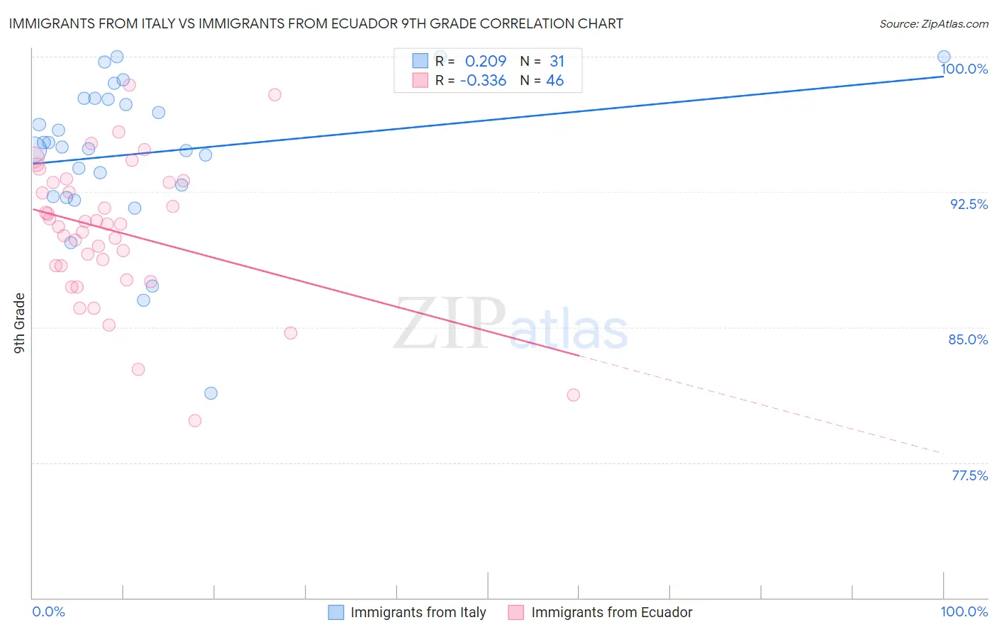 Immigrants from Italy vs Immigrants from Ecuador 9th Grade