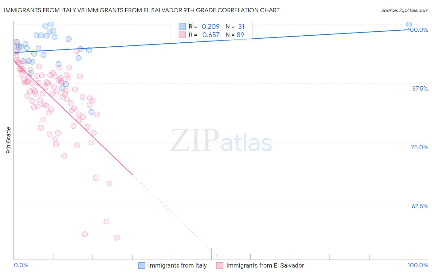 Immigrants from Italy vs Immigrants from El Salvador 9th Grade