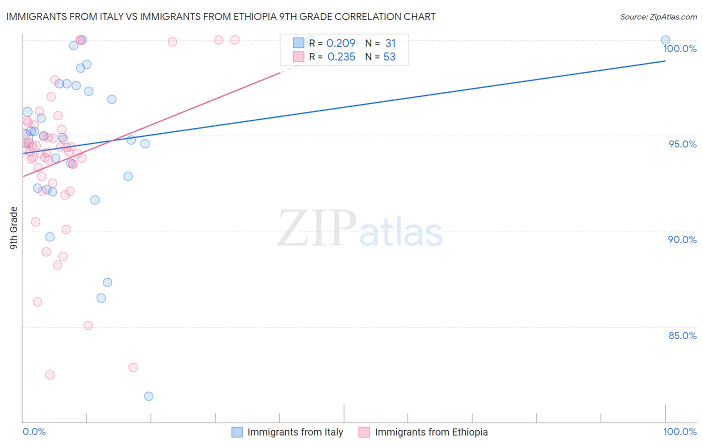 Immigrants from Italy vs Immigrants from Ethiopia 9th Grade