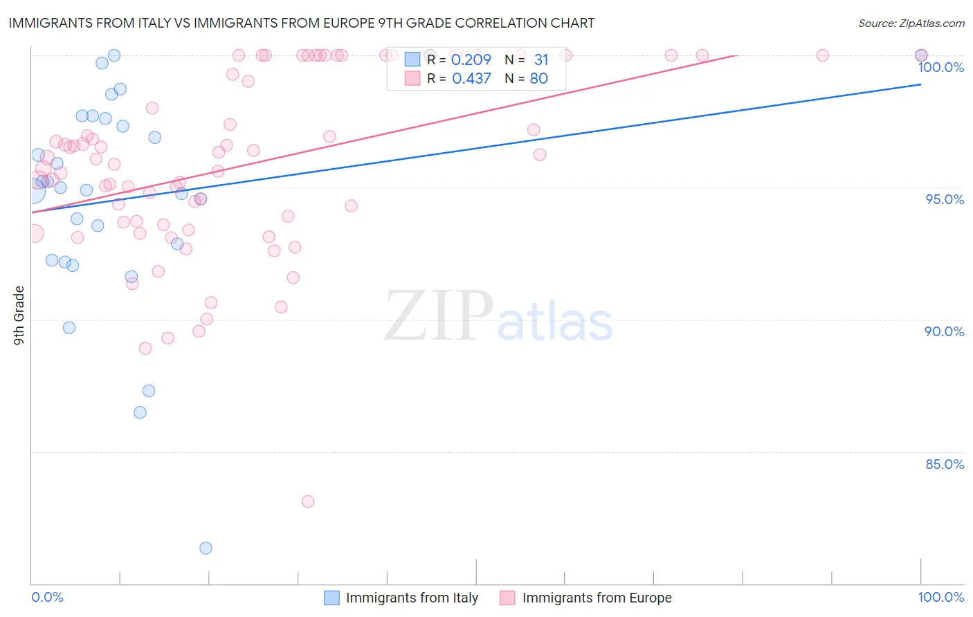 Immigrants from Italy vs Immigrants from Europe 9th Grade
