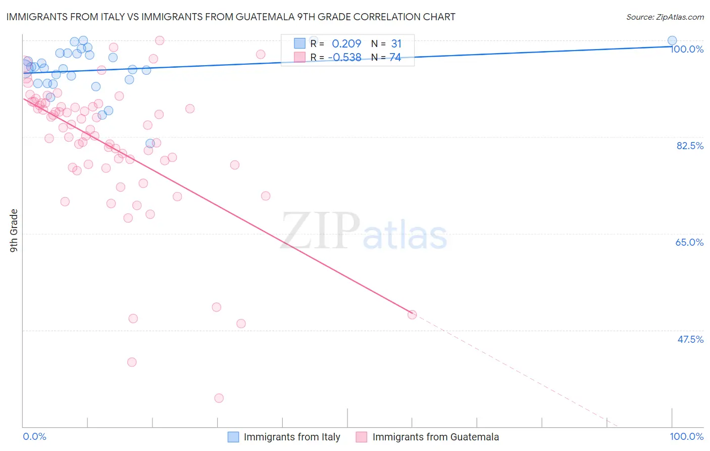Immigrants from Italy vs Immigrants from Guatemala 9th Grade