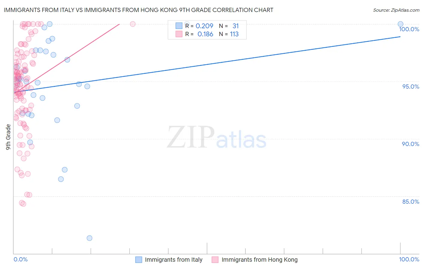 Immigrants from Italy vs Immigrants from Hong Kong 9th Grade